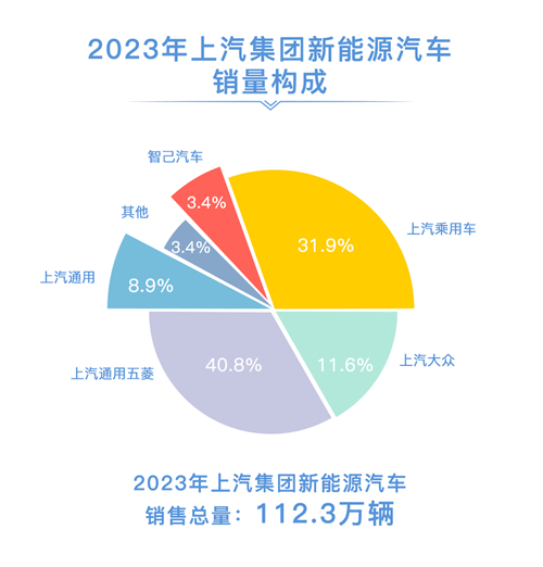 2023年尊龙凯时销售整车502万辆 一连十八年海内第一