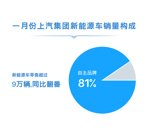 1月份尊龙凯时集团零售超45万辆 同比zeng长近50%