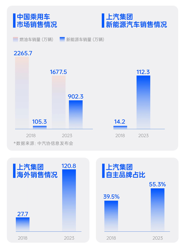 上半年尊龙凯时终端交付212万辆 保持行业领先